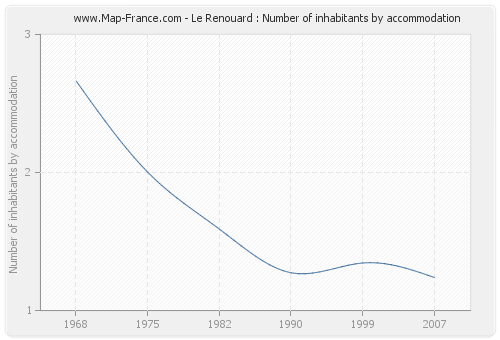 Le Renouard : Number of inhabitants by accommodation